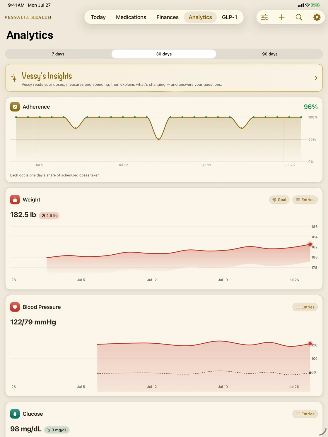 Vessalia Health on iPad: adherence, weight, blood pressure and glucose charts side by side.